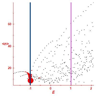 Peres lattice <N>